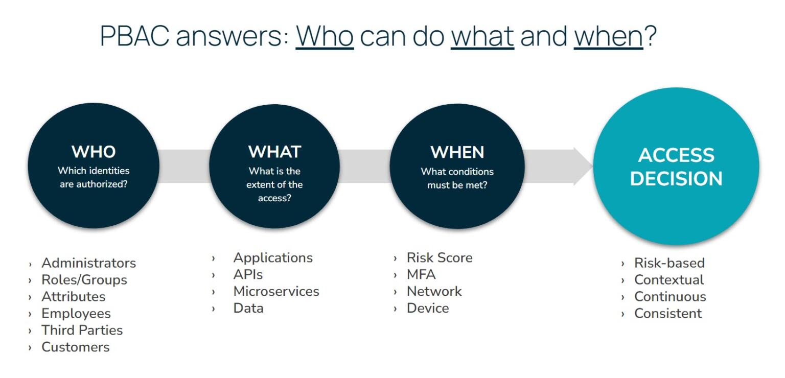 PBAC - An Authorization Guide for the Enterprise | PlainID