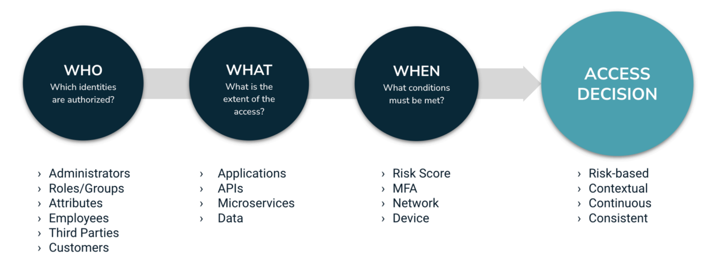 What Is PBAC? Policy-Based Access Control Guide: PlainID